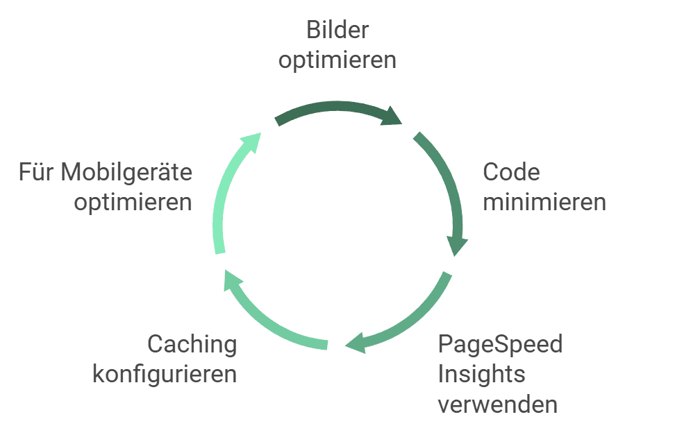 Pagespeed optimieren in 5 Schritten