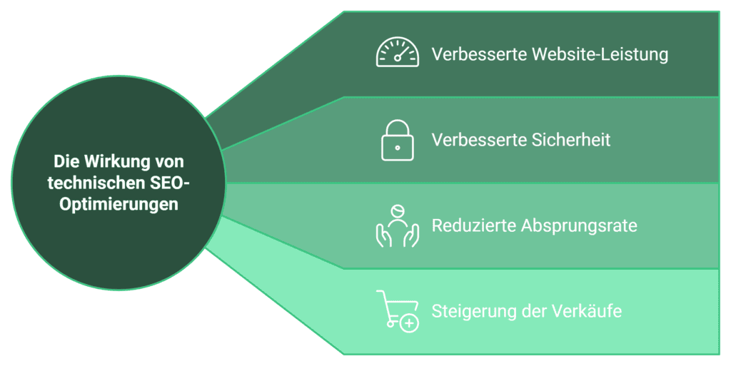 Auswirkungen von technischen SEO-Optimierungen