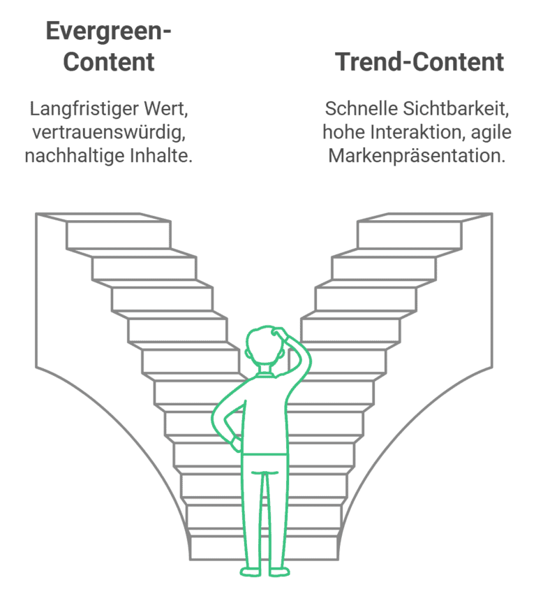Evergreen-Content oder Trend-Content? Die Wahl