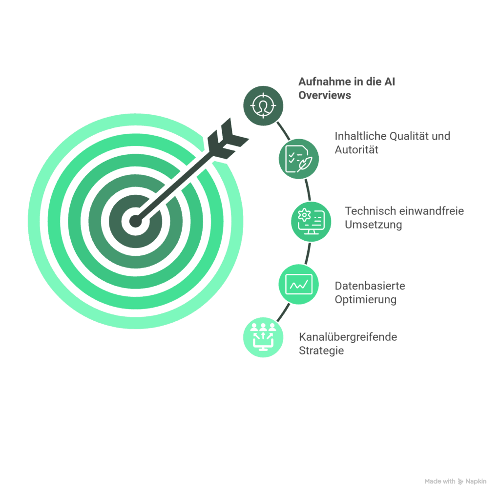 Google AI Overview & SEO: Mehr Sichtbarkeit oder weniger Klicks