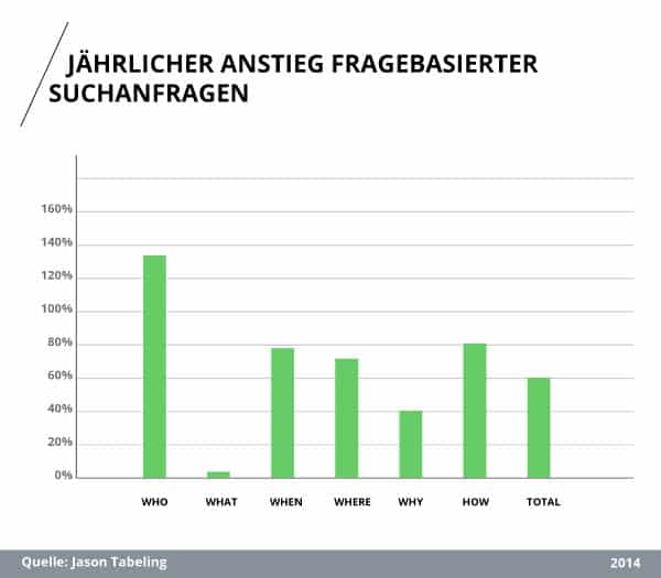 Jason Tabeling (2014): Jährlicher Anstieg fragebasierter Suchanfragen