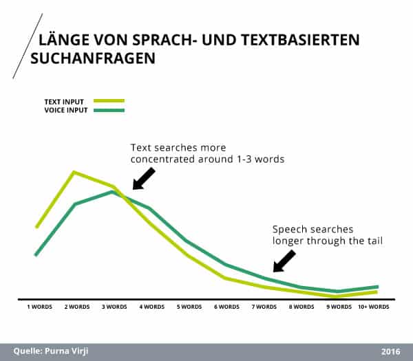 Purna Virji (2016): Länge von sprach- und textbasierten Suchanfragen
