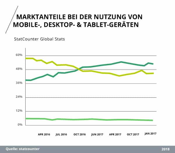 Statcounter (2018): Marktanteile bei der Nutzung von Mobile-, Desktop- & Tablet-Geräten