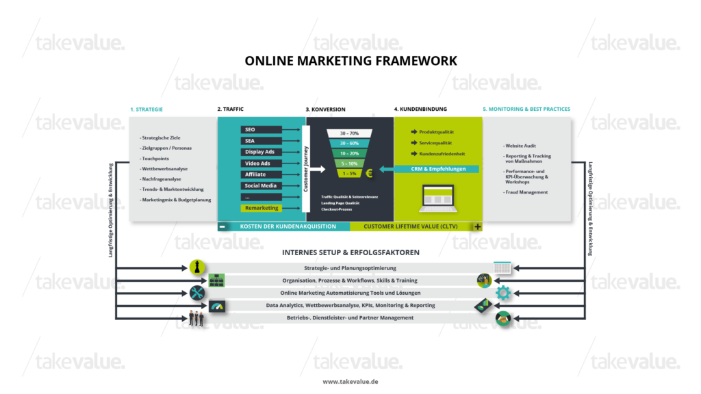 Online Marketing Framework von takevalue Consulting